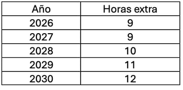 Horas extra 2026